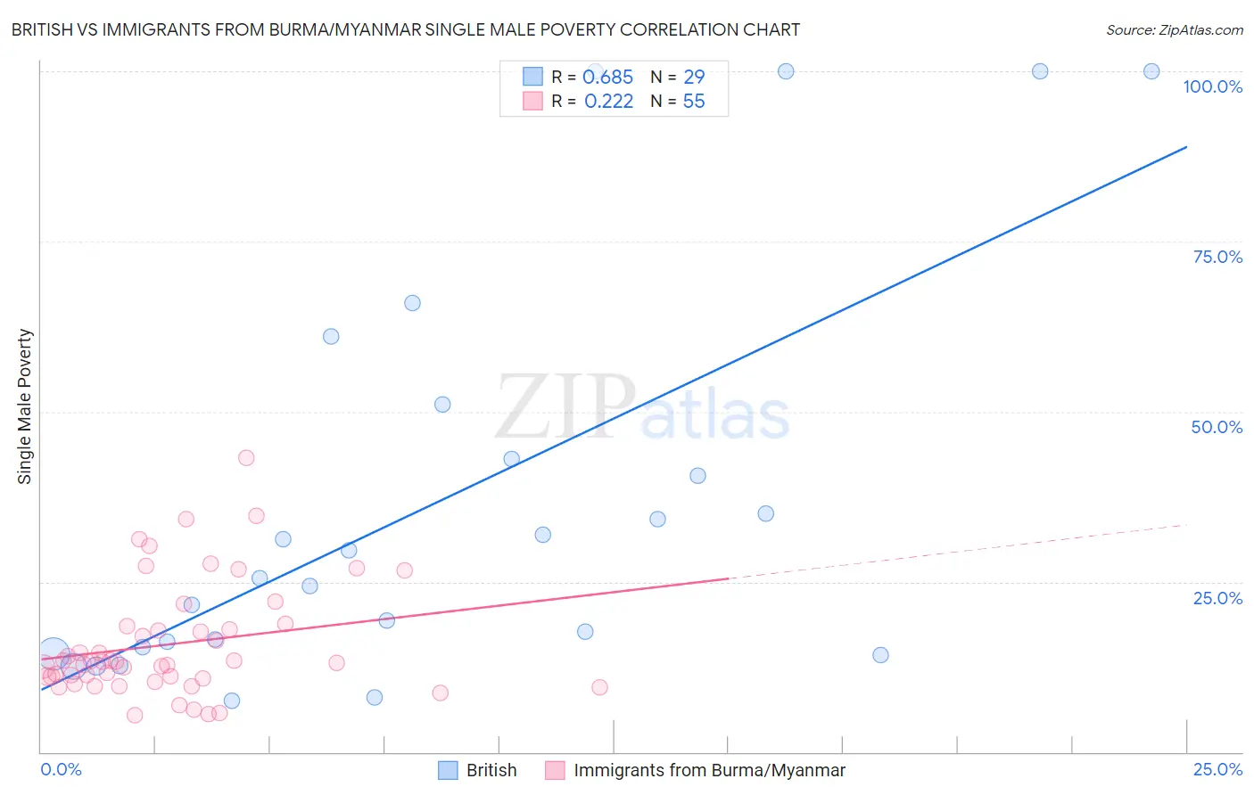British vs Immigrants from Burma/Myanmar Single Male Poverty
