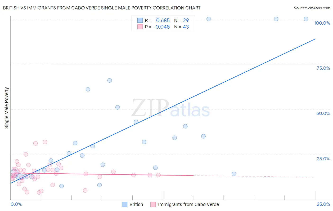British vs Immigrants from Cabo Verde Single Male Poverty