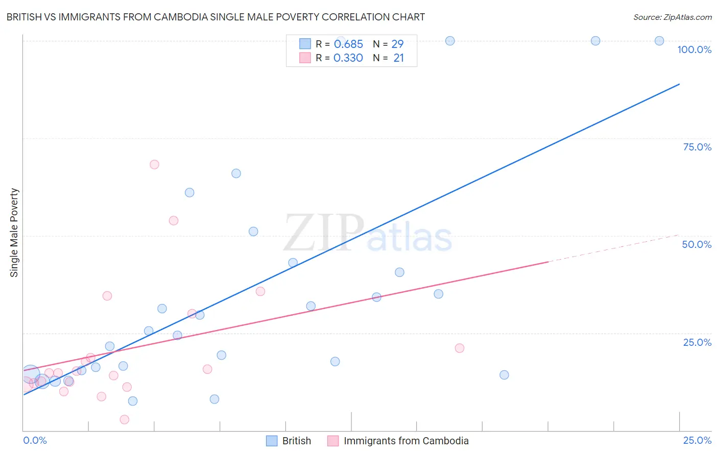 British vs Immigrants from Cambodia Single Male Poverty