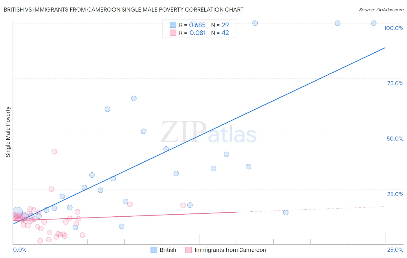 British vs Immigrants from Cameroon Single Male Poverty