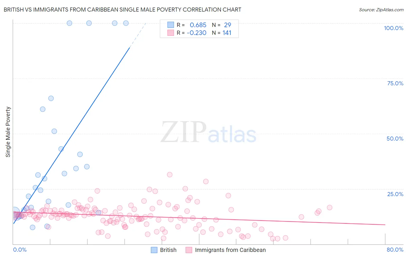 British vs Immigrants from Caribbean Single Male Poverty