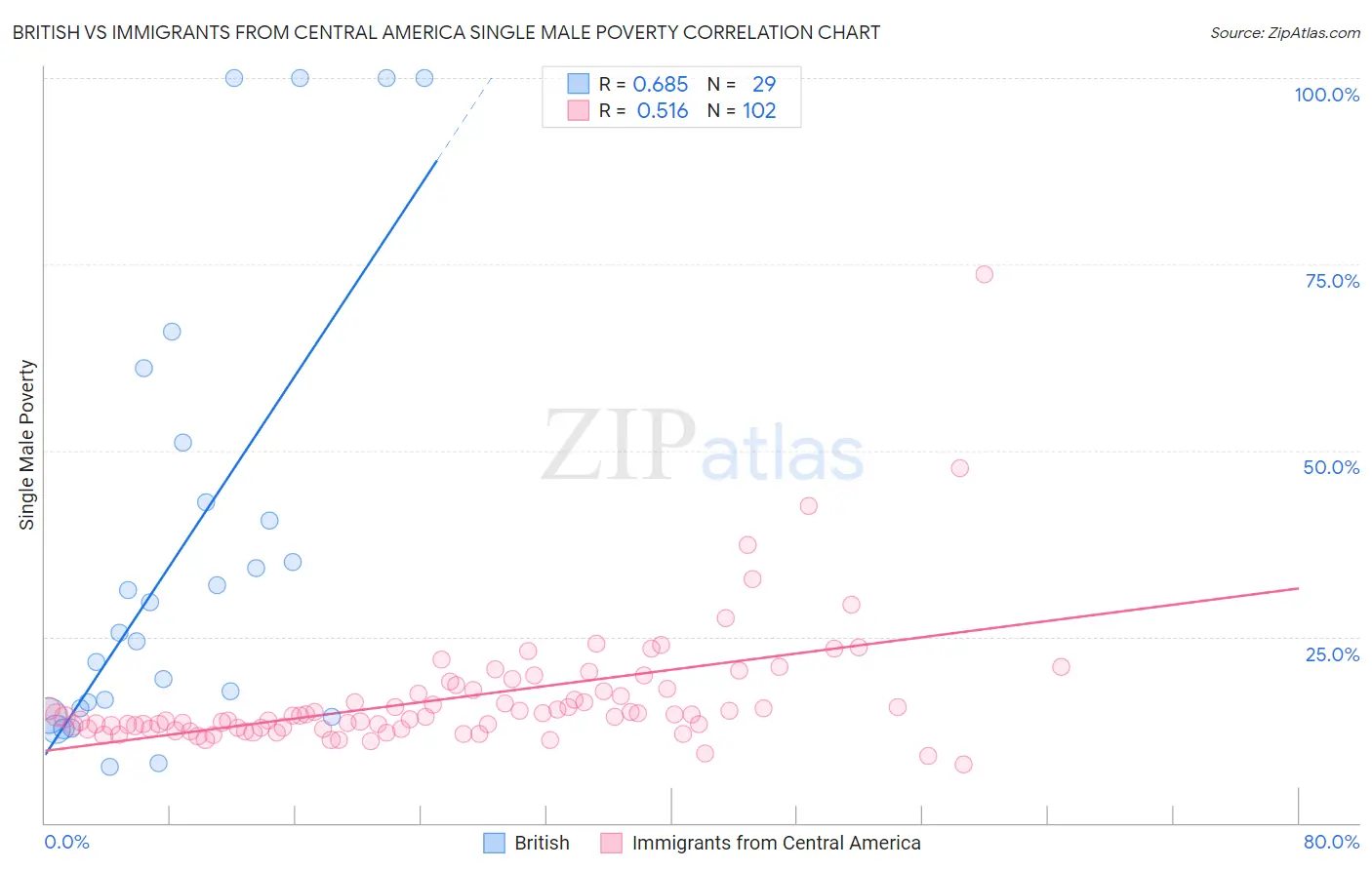 British vs Immigrants from Central America Single Male Poverty