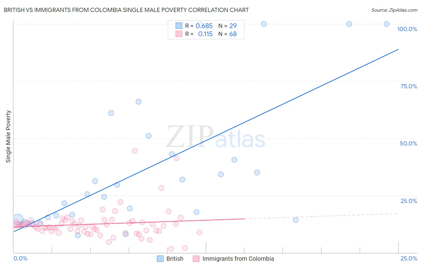 British vs Immigrants from Colombia Single Male Poverty
