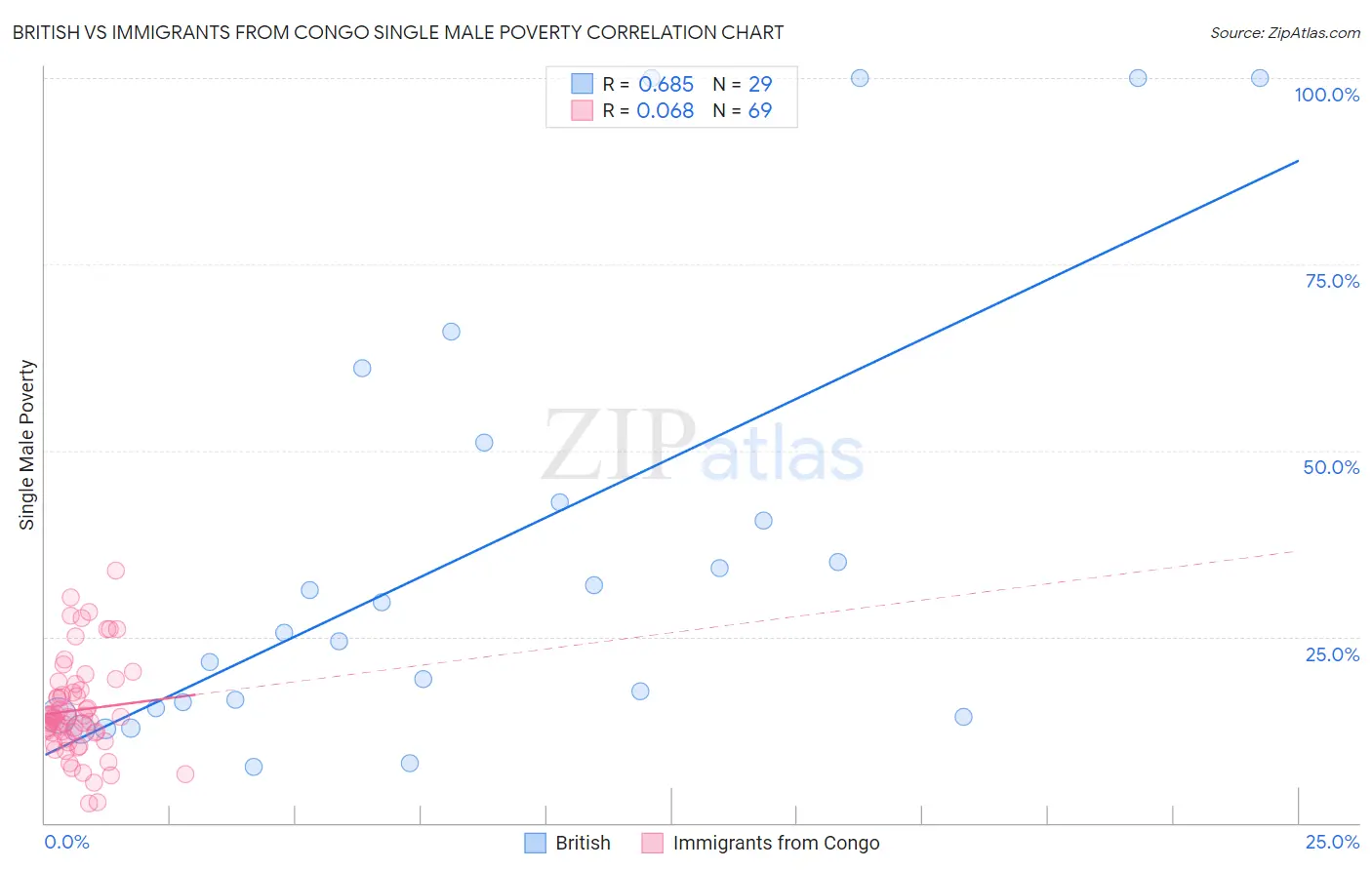 British vs Immigrants from Congo Single Male Poverty