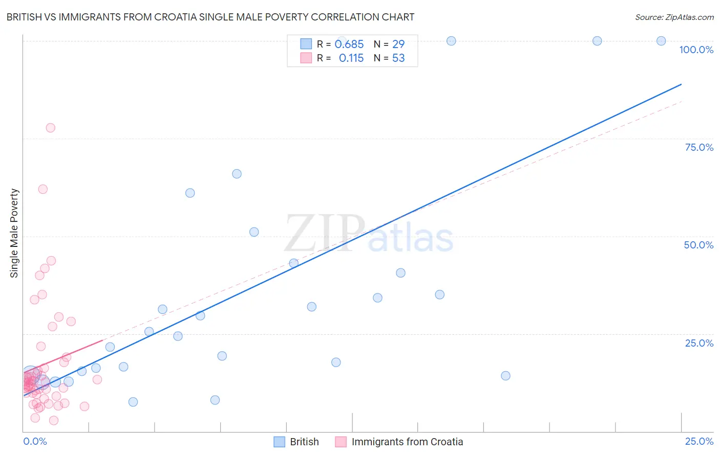 British vs Immigrants from Croatia Single Male Poverty