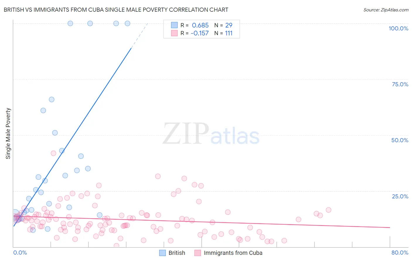 British vs Immigrants from Cuba Single Male Poverty