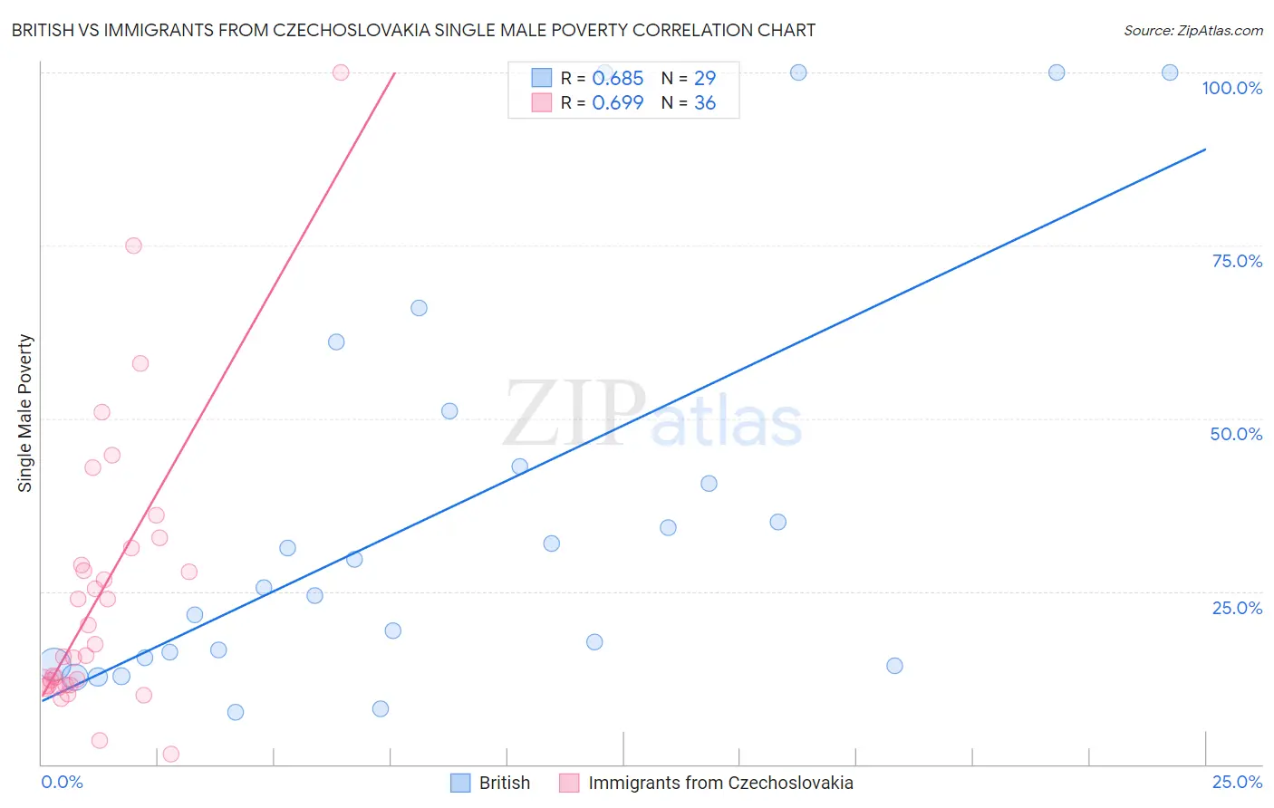 British vs Immigrants from Czechoslovakia Single Male Poverty