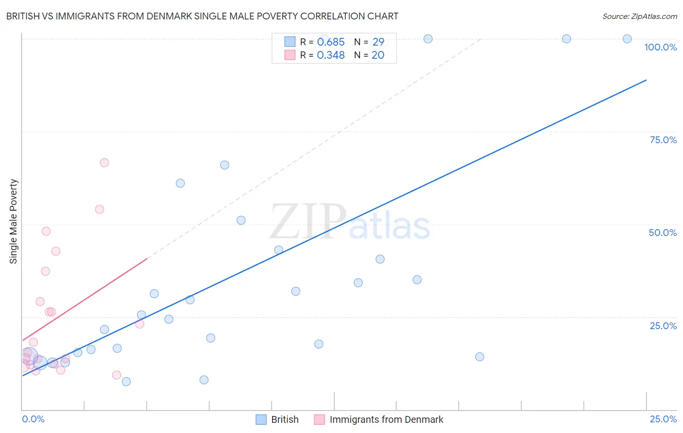 British vs Immigrants from Denmark Single Male Poverty