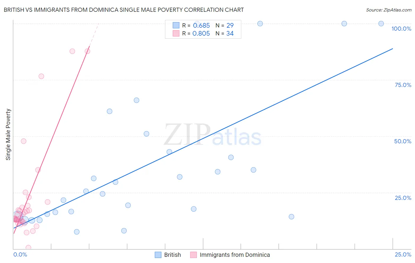 British vs Immigrants from Dominica Single Male Poverty