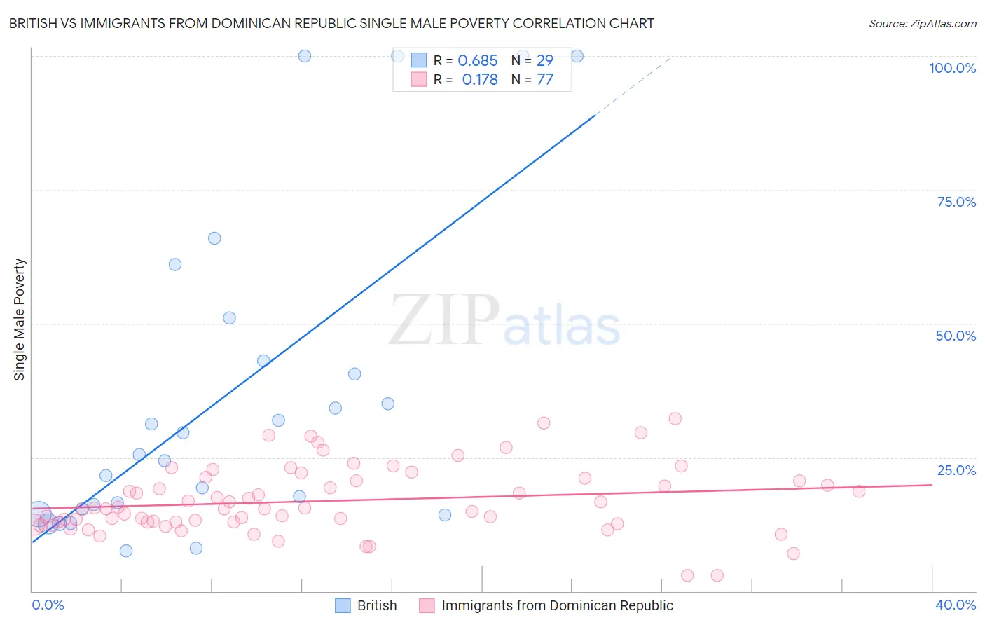 British vs Immigrants from Dominican Republic Single Male Poverty
