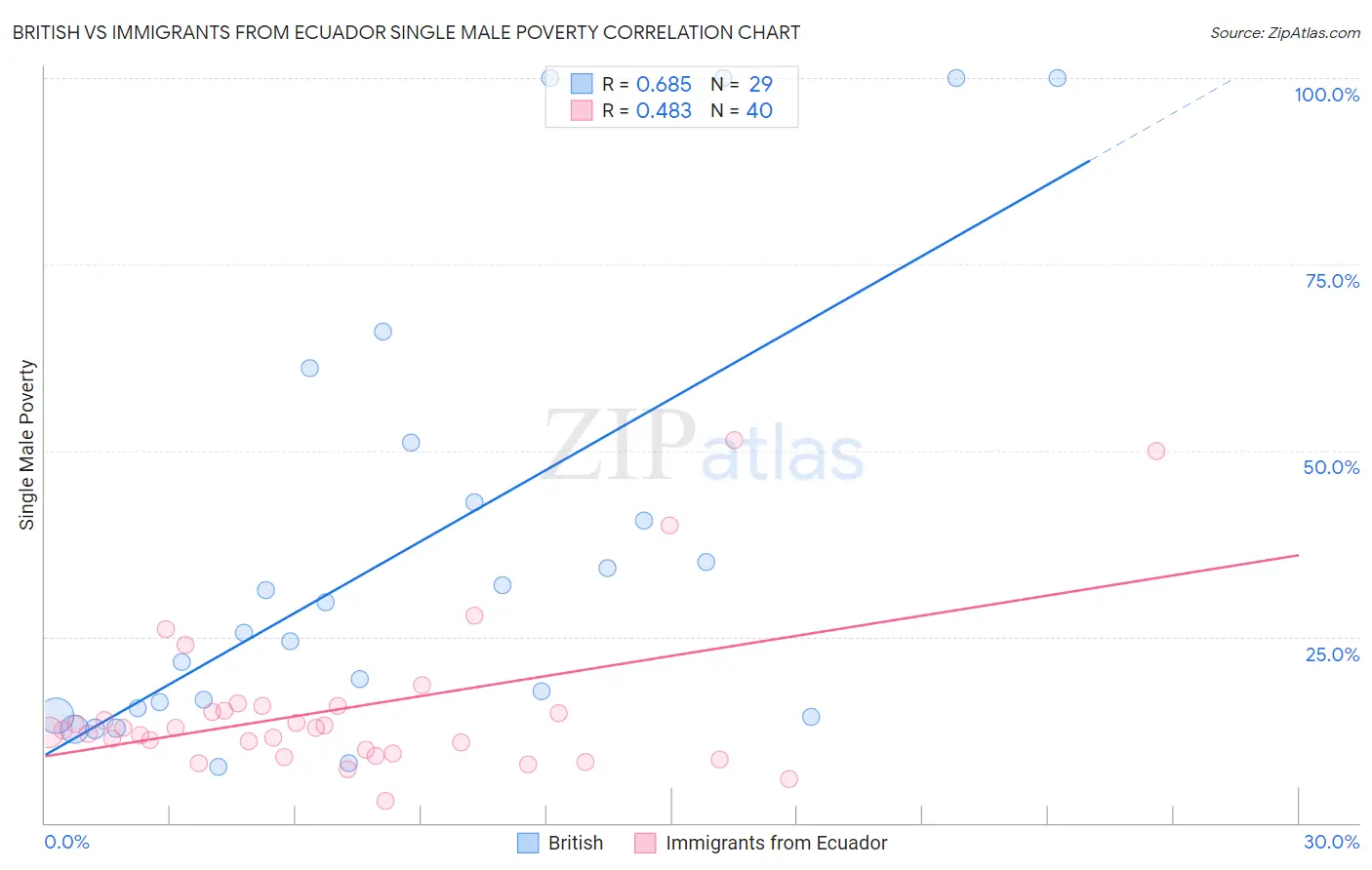 British vs Immigrants from Ecuador Single Male Poverty