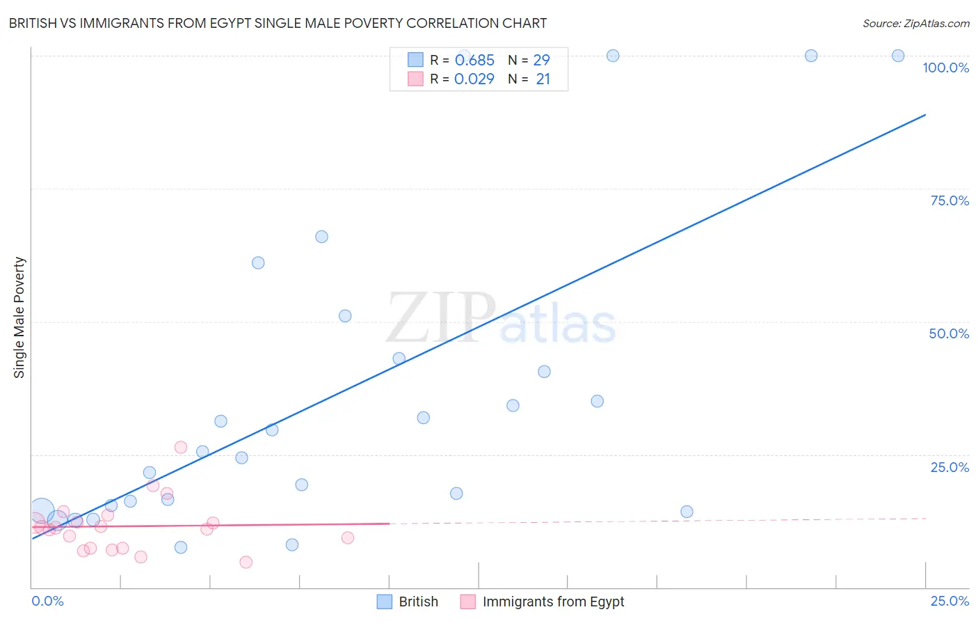 British vs Immigrants from Egypt Single Male Poverty