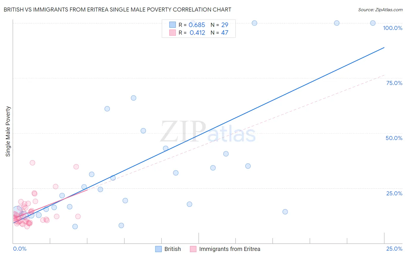 British vs Immigrants from Eritrea Single Male Poverty