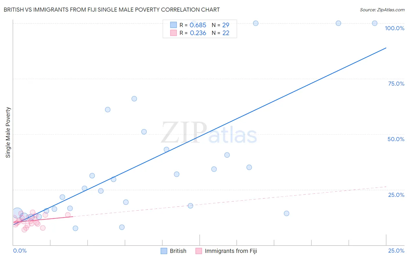 British vs Immigrants from Fiji Single Male Poverty