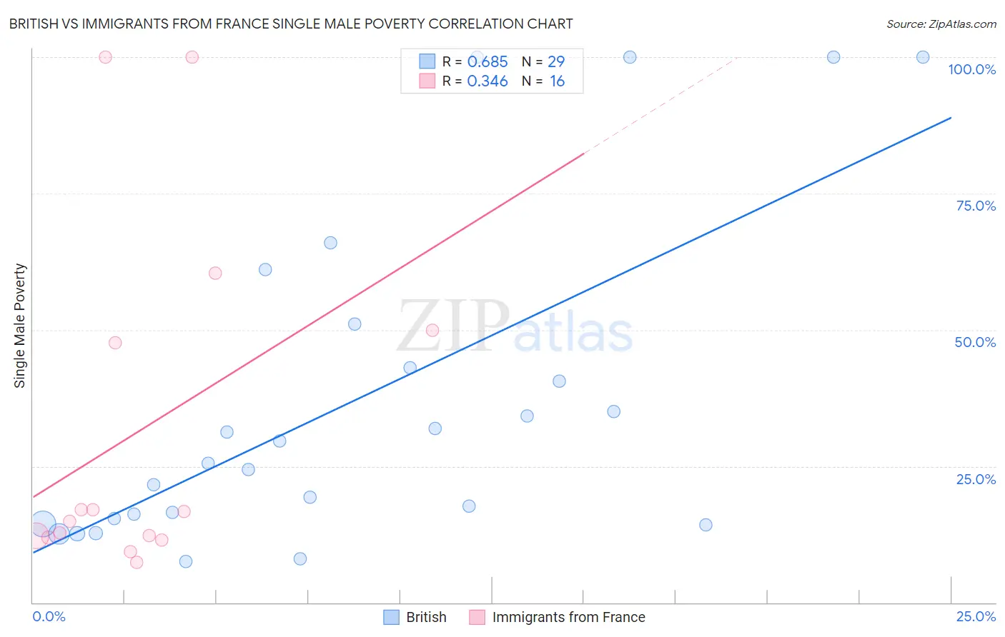 British vs Immigrants from France Single Male Poverty