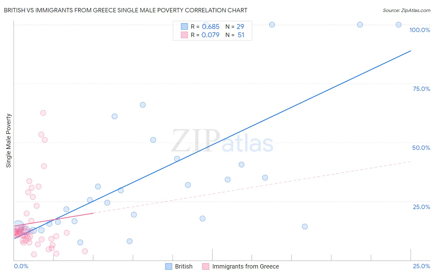 British vs Immigrants from Greece Single Male Poverty