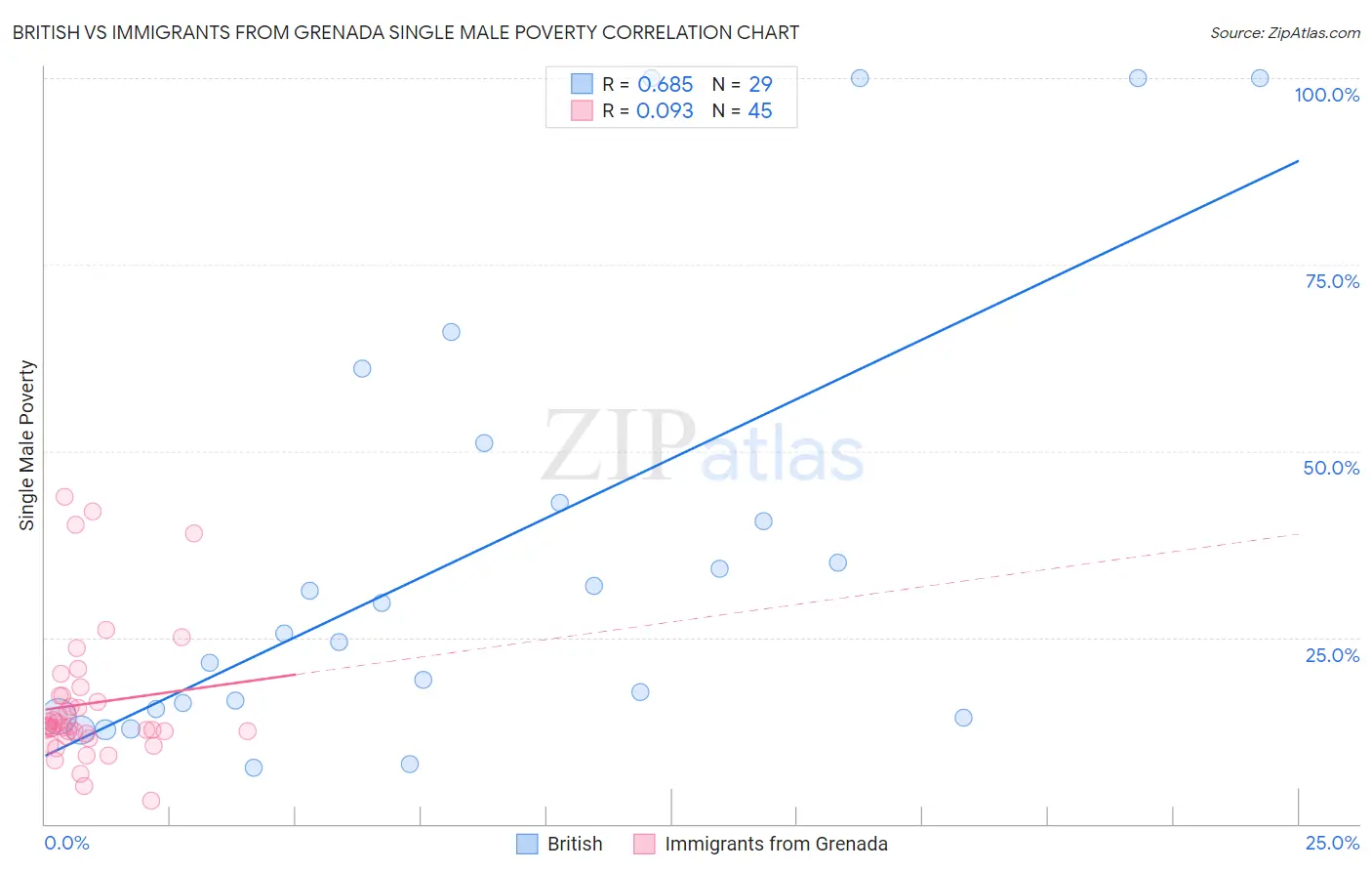 British vs Immigrants from Grenada Single Male Poverty
