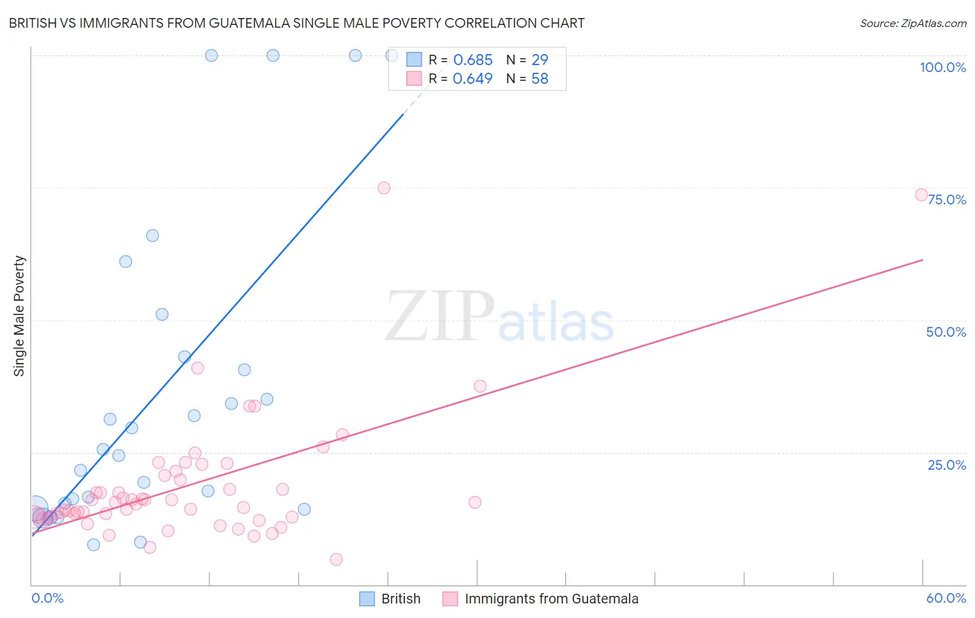 British vs Immigrants from Guatemala Single Male Poverty