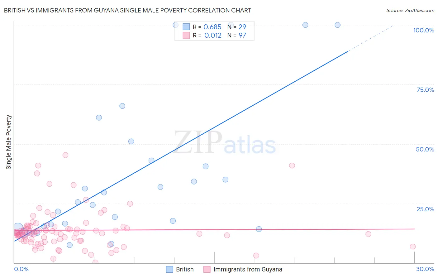 British vs Immigrants from Guyana Single Male Poverty