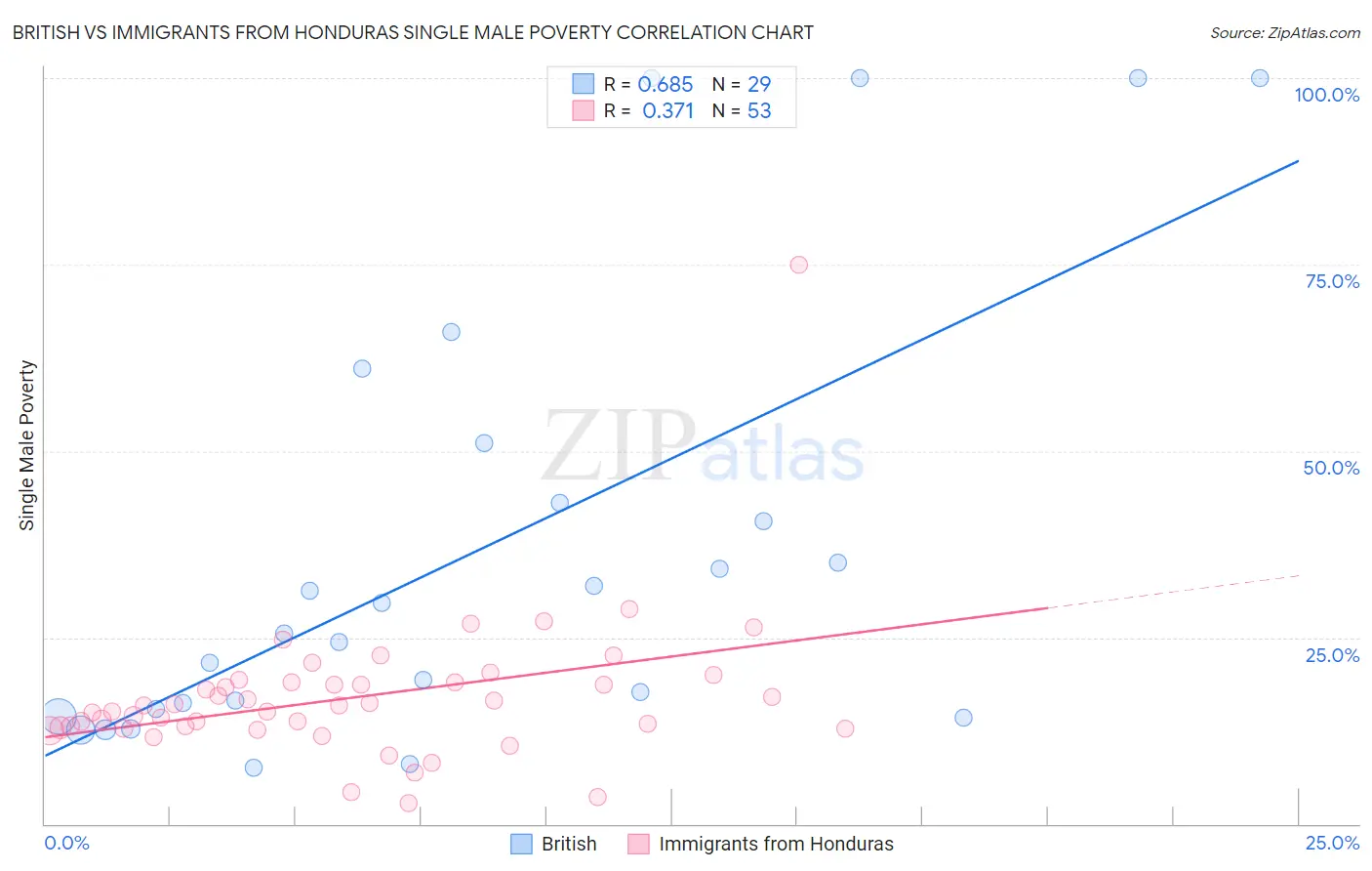 British vs Immigrants from Honduras Single Male Poverty