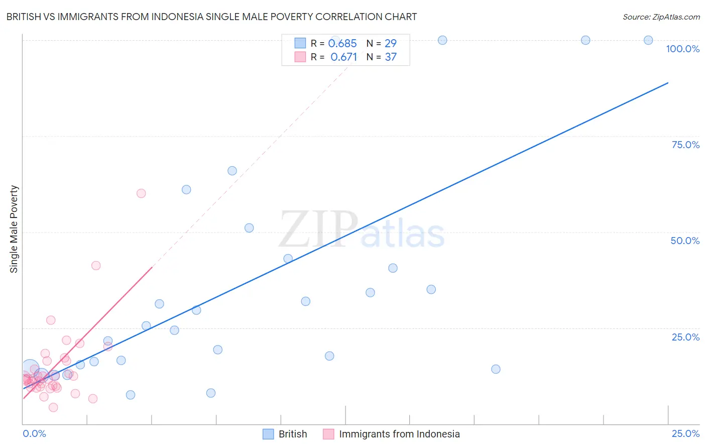 British vs Immigrants from Indonesia Single Male Poverty