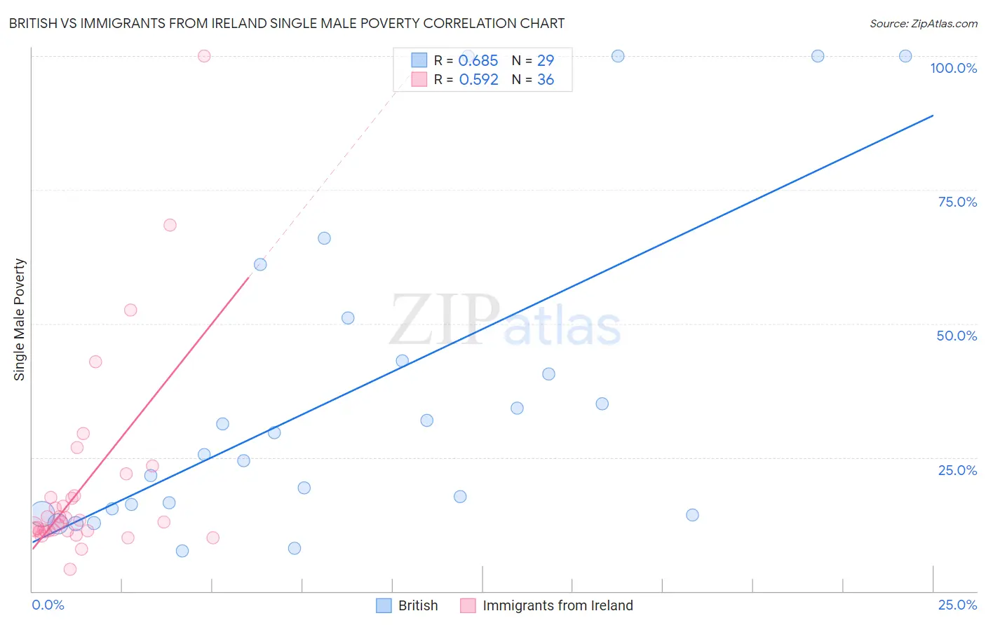 British vs Immigrants from Ireland Single Male Poverty