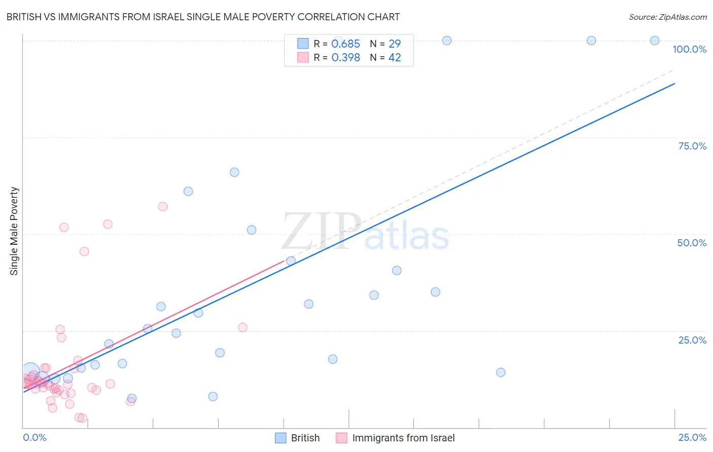 British vs Immigrants from Israel Single Male Poverty