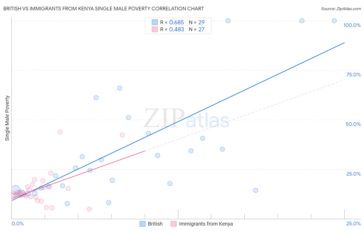 British vs Immigrants from Kenya Single Male Poverty