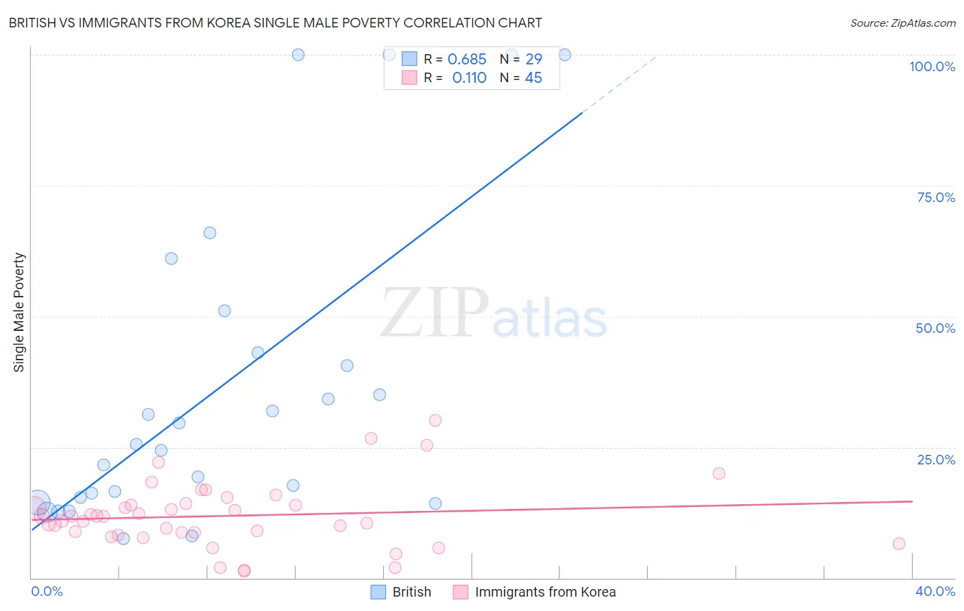 British vs Immigrants from Korea Single Male Poverty
