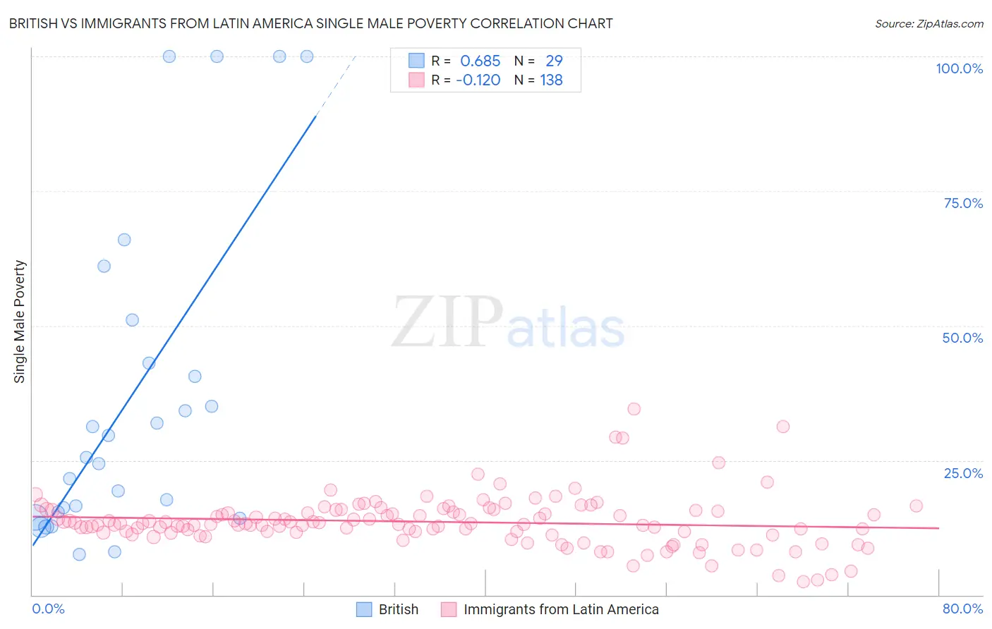 British vs Immigrants from Latin America Single Male Poverty