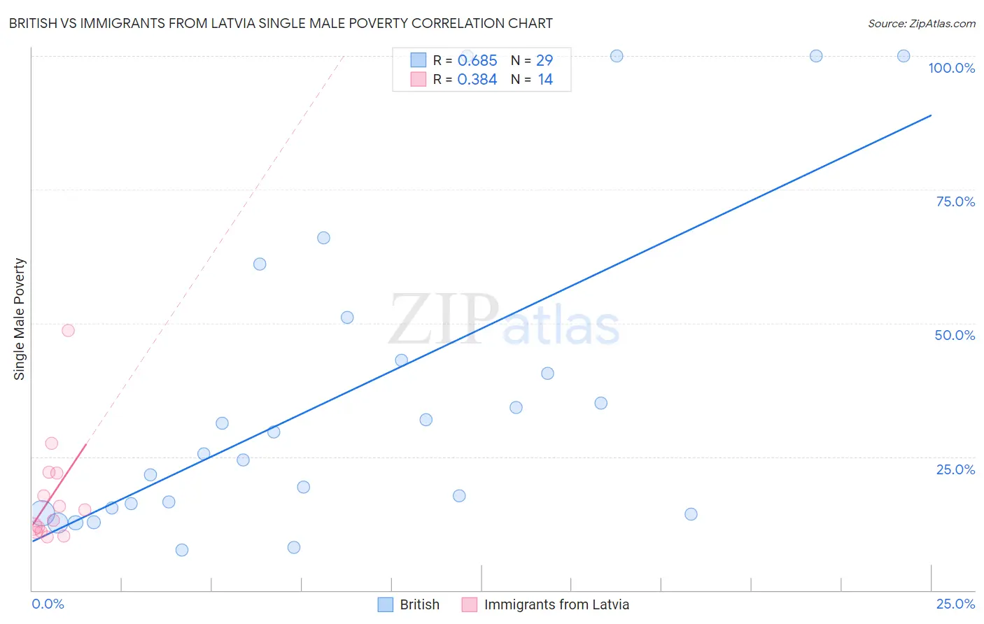 British vs Immigrants from Latvia Single Male Poverty
