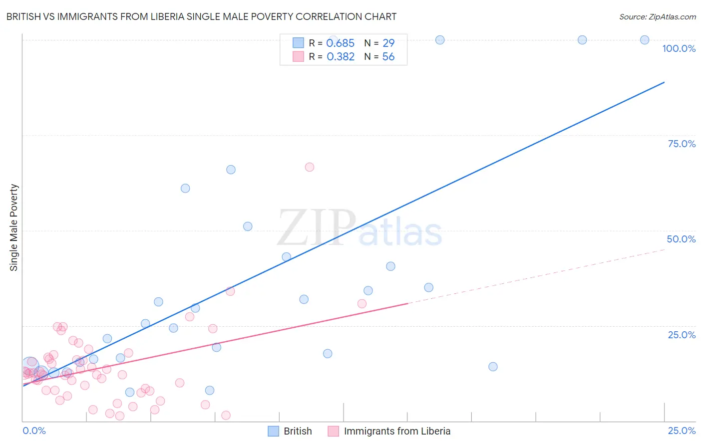 British vs Immigrants from Liberia Single Male Poverty