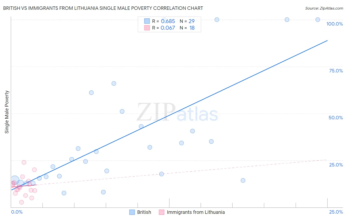 British vs Immigrants from Lithuania Single Male Poverty