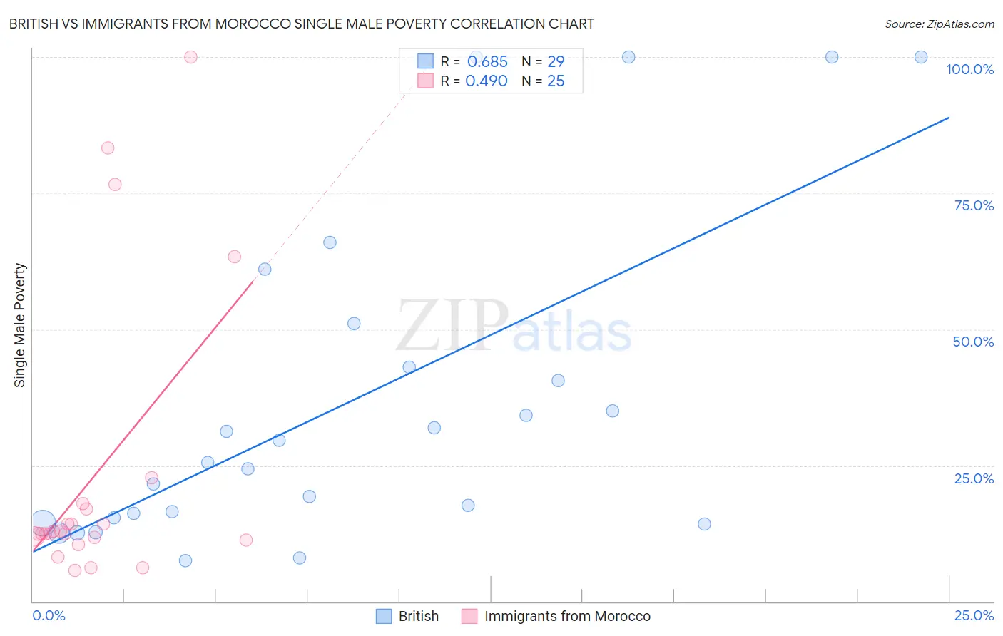 British vs Immigrants from Morocco Single Male Poverty