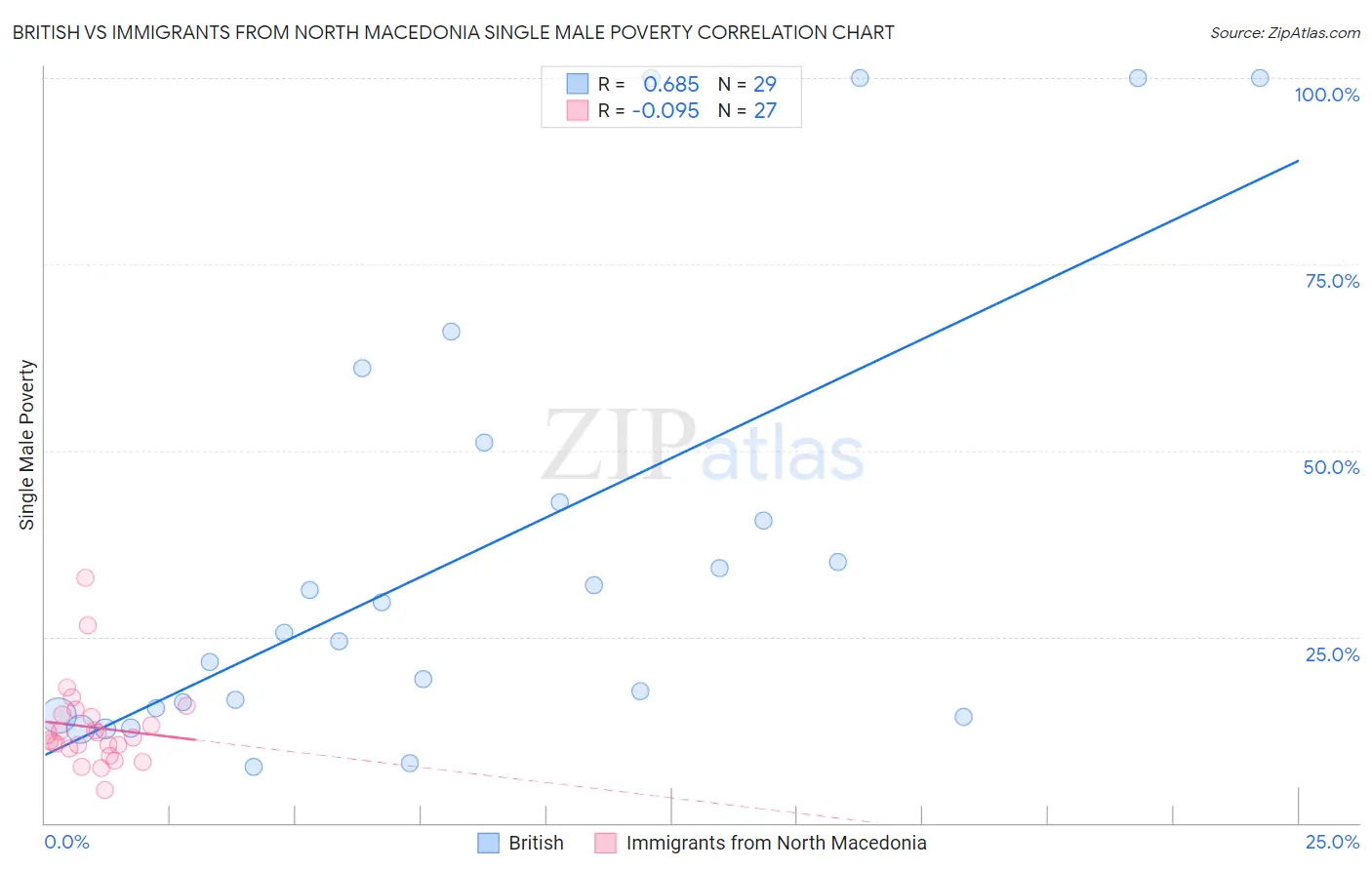 British vs Immigrants from North Macedonia Single Male Poverty