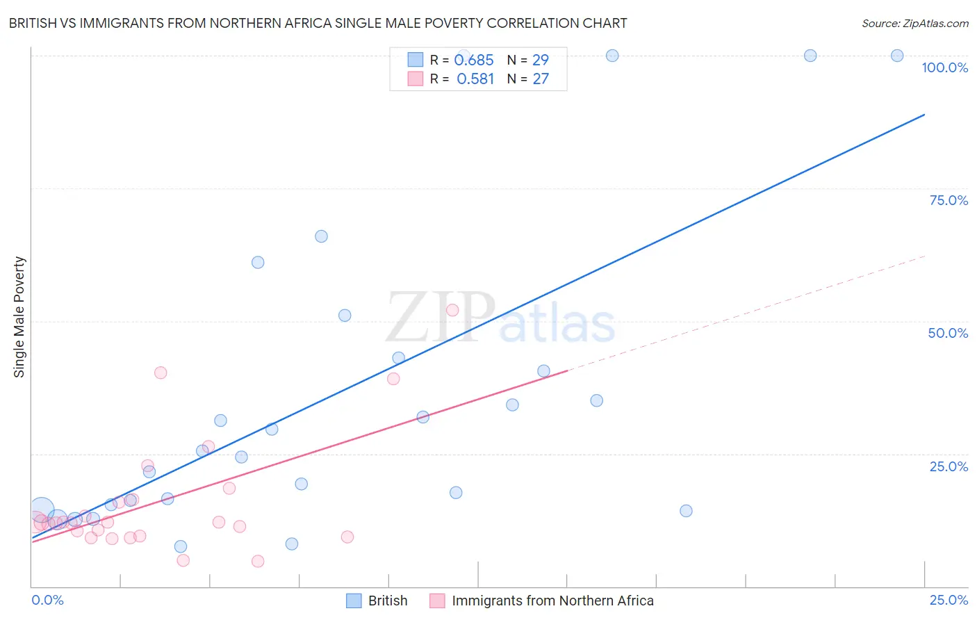 British vs Immigrants from Northern Africa Single Male Poverty