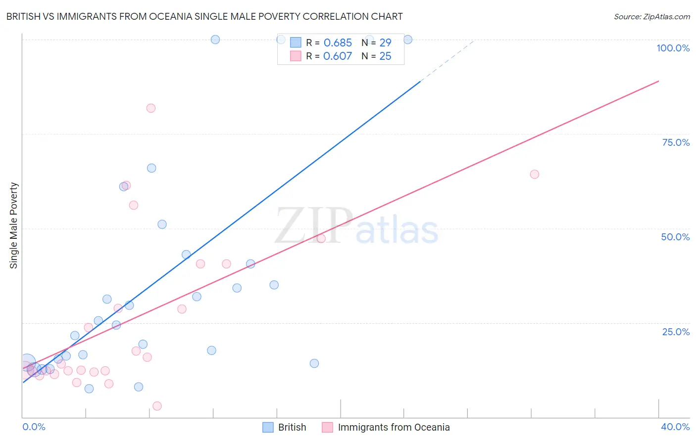British vs Immigrants from Oceania Single Male Poverty