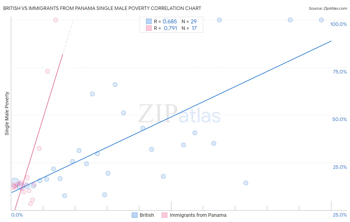 British vs Immigrants from Panama Single Male Poverty