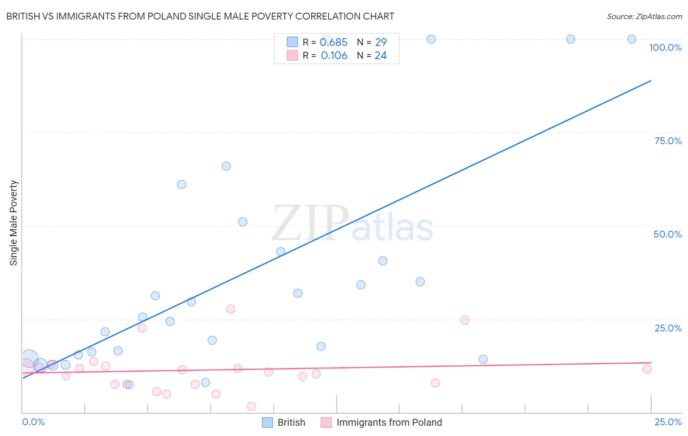 British vs Immigrants from Poland Single Male Poverty