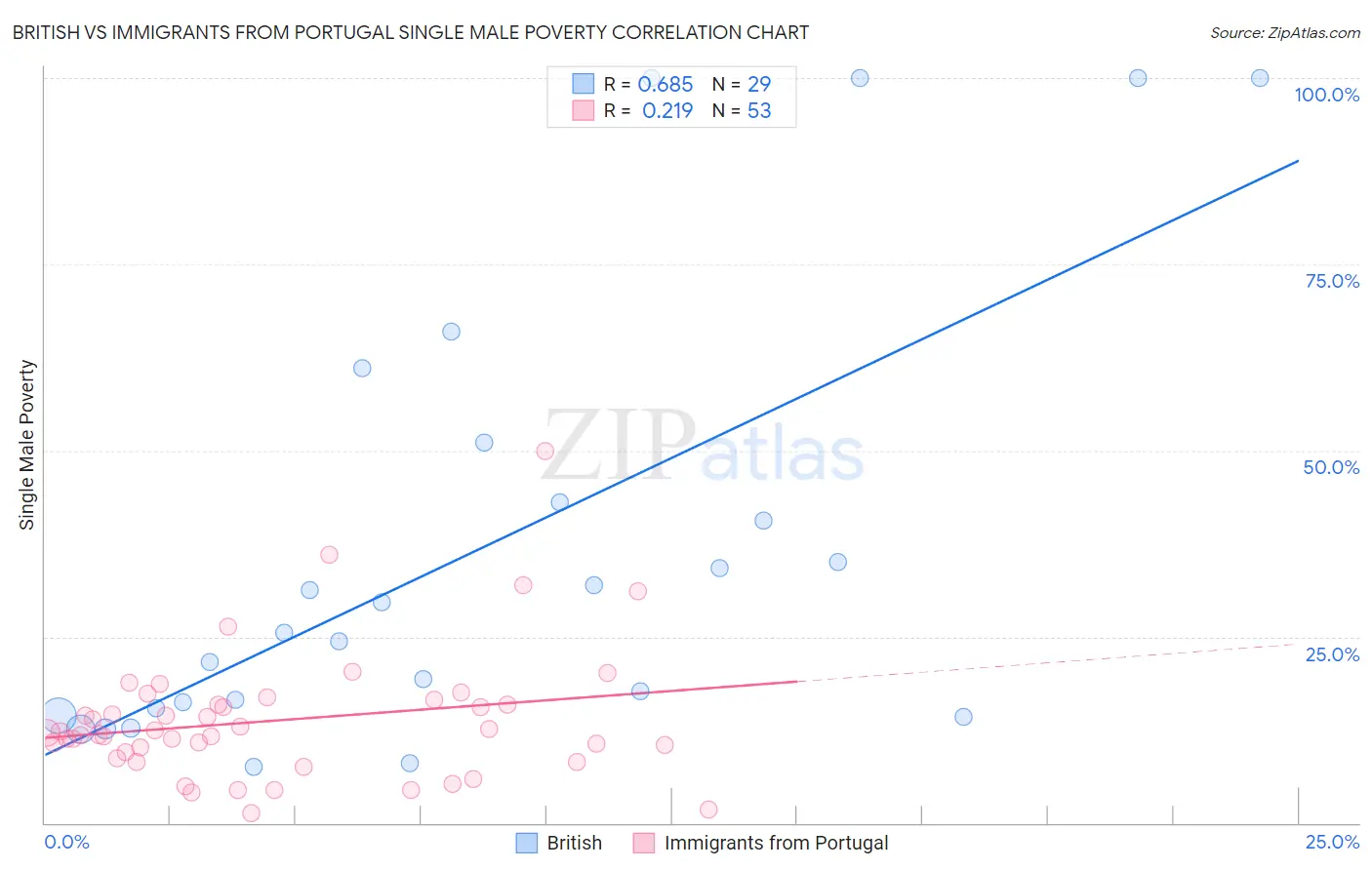 British vs Immigrants from Portugal Single Male Poverty