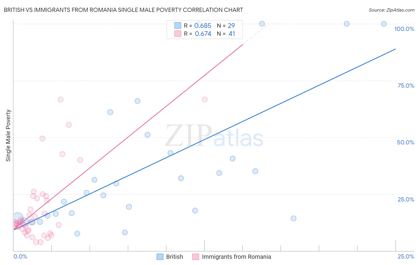 British vs Immigrants from Romania Single Male Poverty