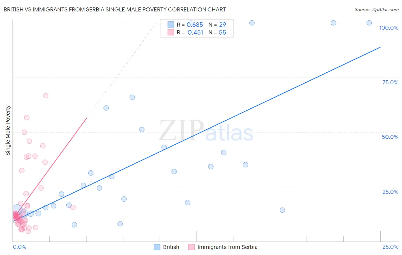 British vs Immigrants from Serbia Single Male Poverty