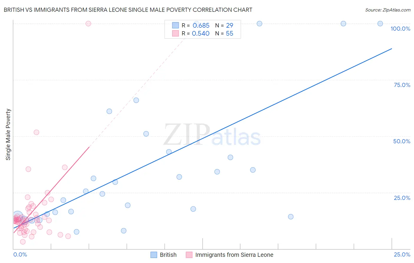 British vs Immigrants from Sierra Leone Single Male Poverty