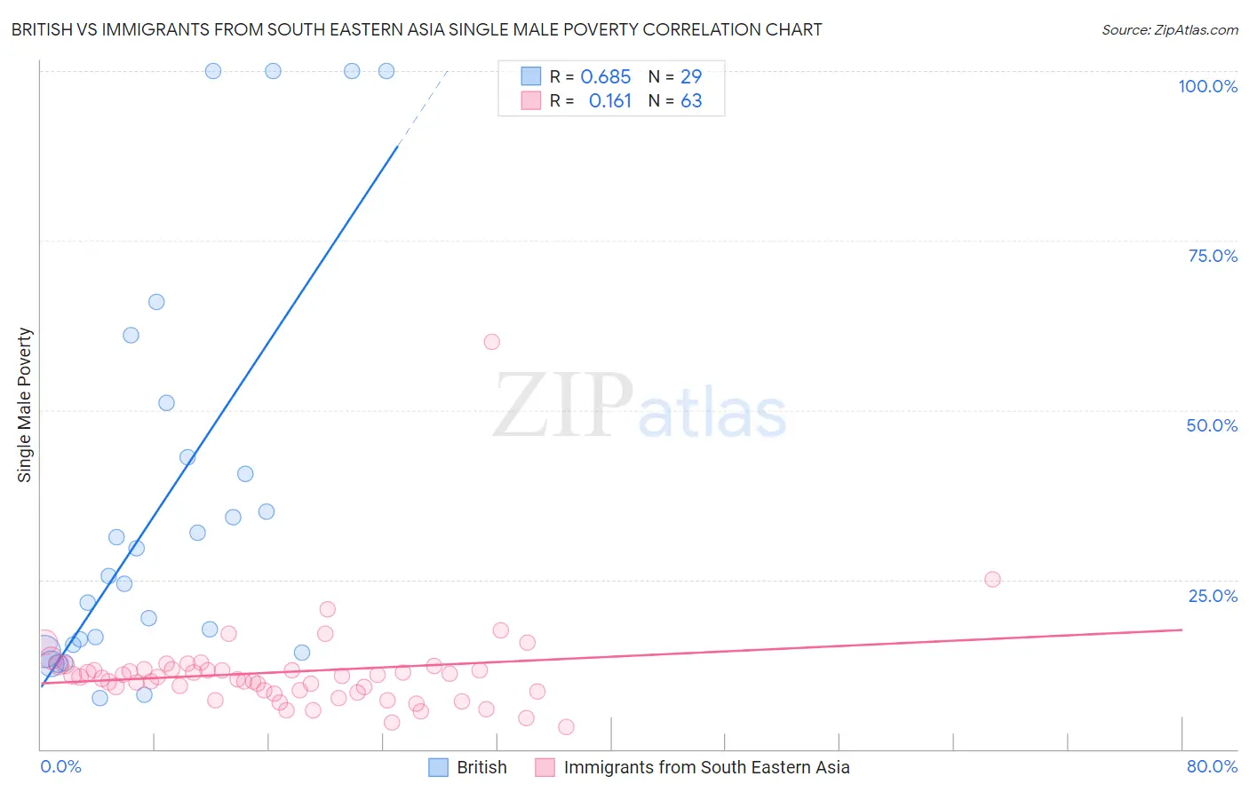 British vs Immigrants from South Eastern Asia Single Male Poverty