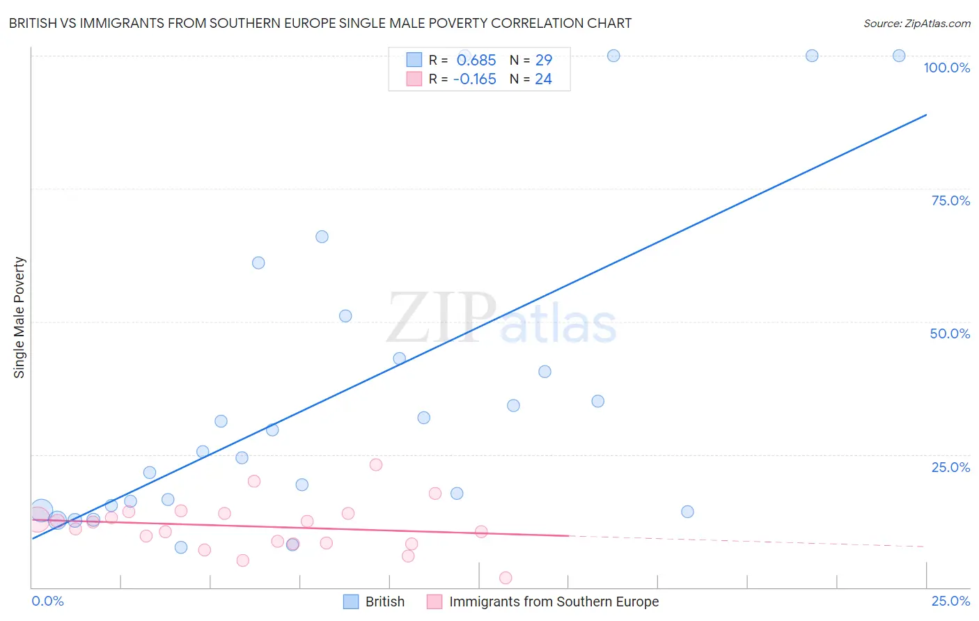 British vs Immigrants from Southern Europe Single Male Poverty