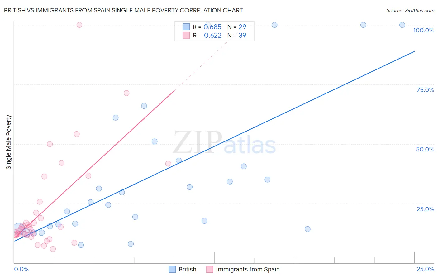 British vs Immigrants from Spain Single Male Poverty