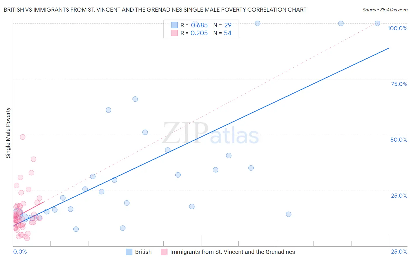 British vs Immigrants from St. Vincent and the Grenadines Single Male Poverty