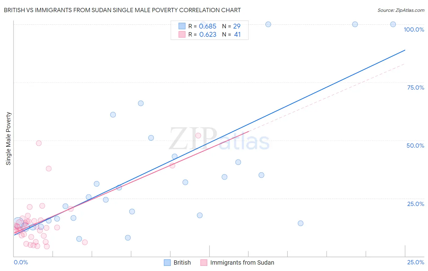 British vs Immigrants from Sudan Single Male Poverty
