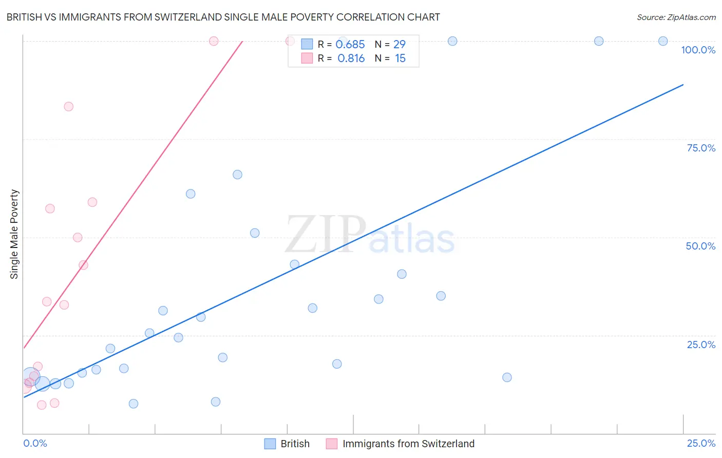 British vs Immigrants from Switzerland Single Male Poverty