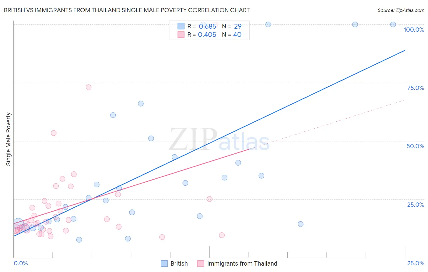 British vs Immigrants from Thailand Single Male Poverty